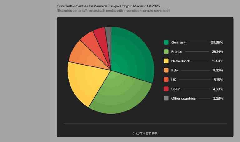 Spain, Italy, and Benelux Lead Traffic Declines in Western Europe’s Crypto Media — Outset PR Details Regional Collapse